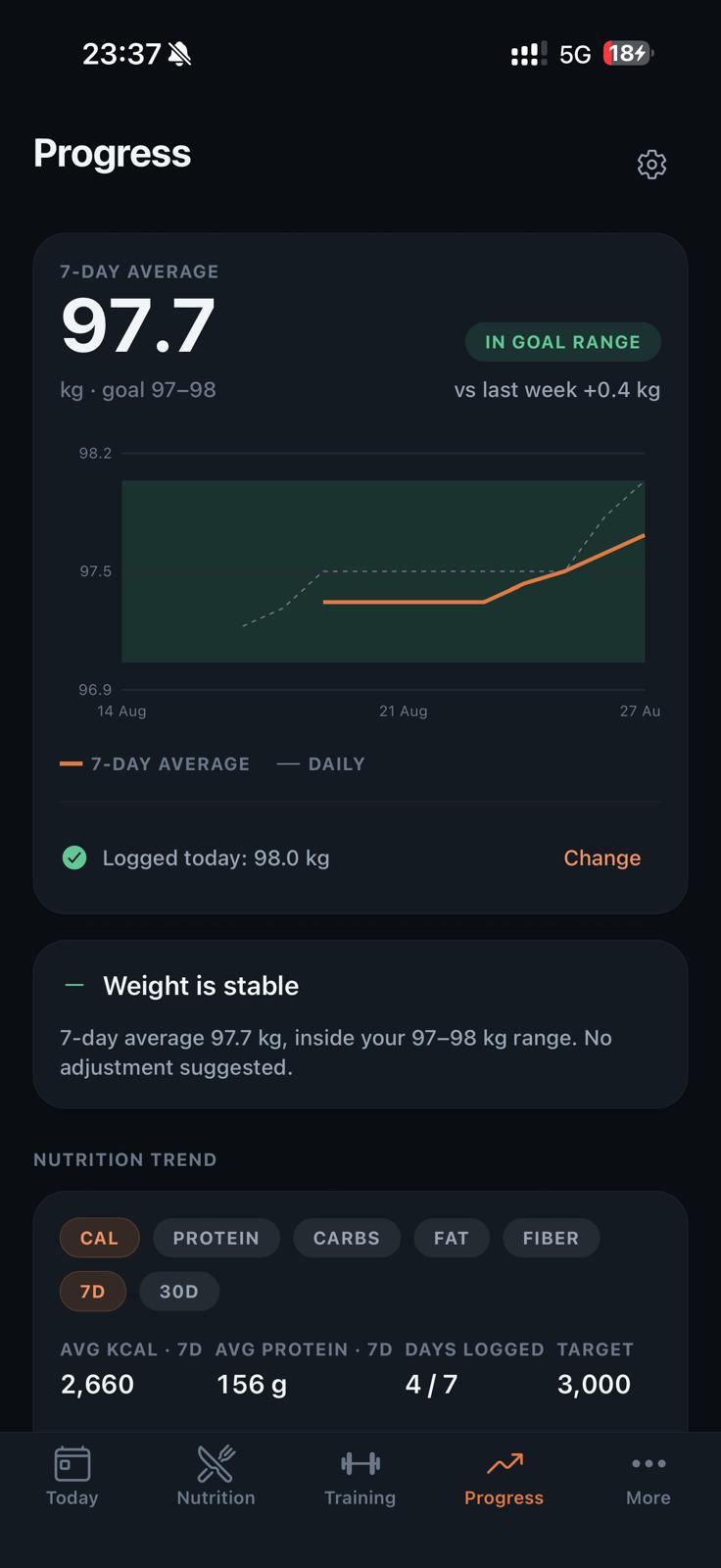 The Progress screen of Sets & Servings showing a 7-day average bodyweight of 97.7 kg inside the goal range, with a trend chart and nutrition averages